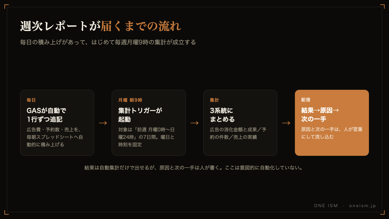 週次レポートが届くまでの流れの図解。毎日GASが自動でスプレッドシートに1行ずつ追記し、毎週月曜朝9時に集計トリガーが起動、広告・予約・売上の3系統にまとめ、結果から原因、次の一手の順で配信される