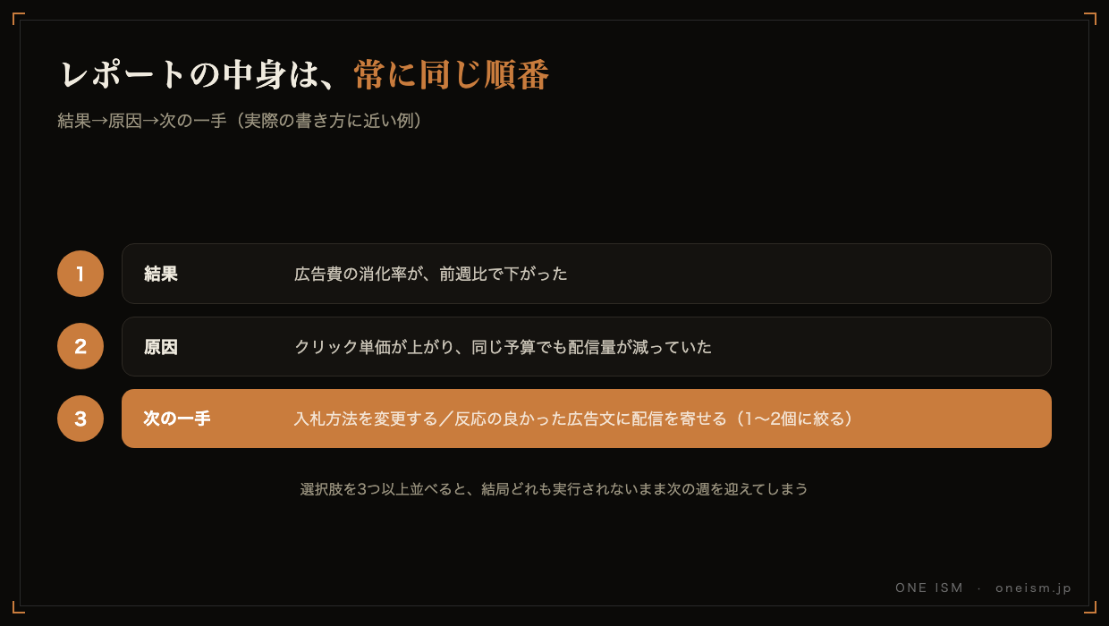 レポートの中身の具体例の図解。結果は広告費の消化率が前週比で下がった、原因はクリック単価が上がり配信量が減っていた、次の一手は入札方法の変更や反応の良い広告文への配信の寄せ