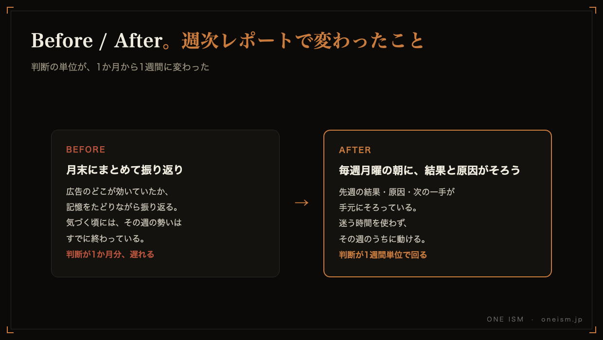 週次レポートによるBefore/Afterの図解。導入前は月末にまとめて振り返り判断が1か月分遅れていたが、導入後は毎週月曜の朝に結果と原因がそろい判断が1週間単位で回るようになった