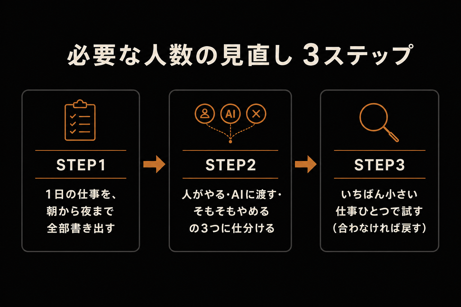 必要な人数の見直し3ステップの図。1日の仕事を全部書き出す、1つずつ人がやる・AIに渡す・そもそもやめるに仕分ける、いちばん小さい仕事ひとつで試す、という順番を示す図