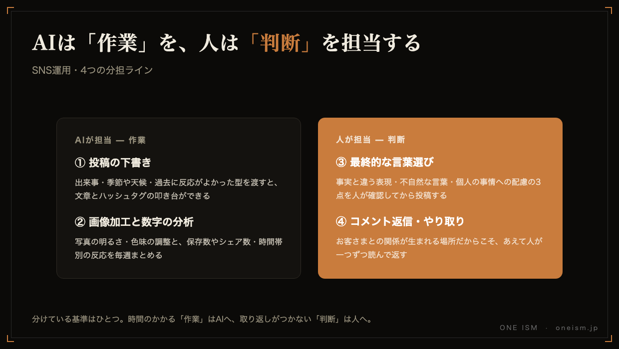 AIが担当する投稿の下書き・画像加工・数字の分析と、人が担当する最終的な言葉選び・コメント返信の分担を示した図