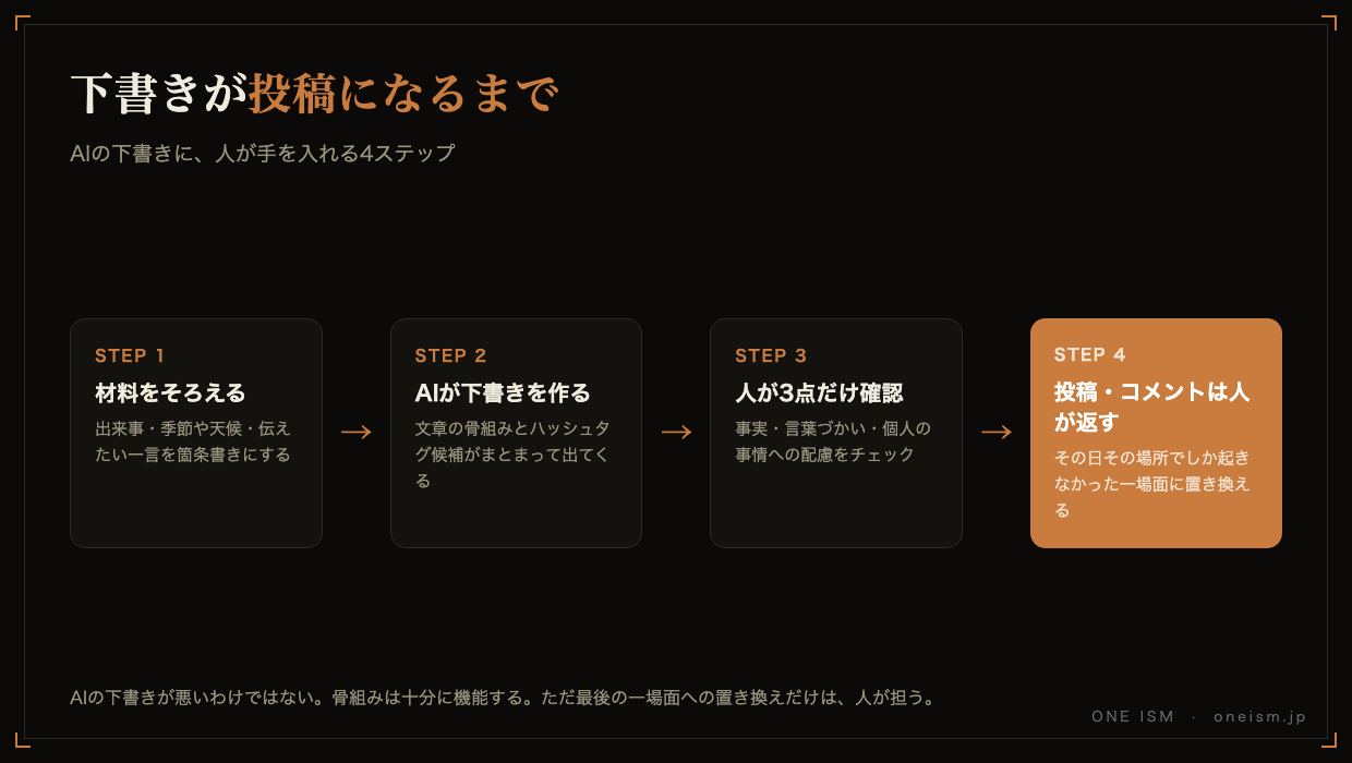 AIが下書きを作り、人が3点だけ確認して投稿するまでの4ステップの流れ図