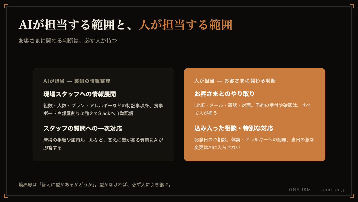 AIが担当する現場スタッフへの情報展開・質問の一次対応と、人が担当するお客さまとのやり取り・込み入った相談の切り分けを示した図