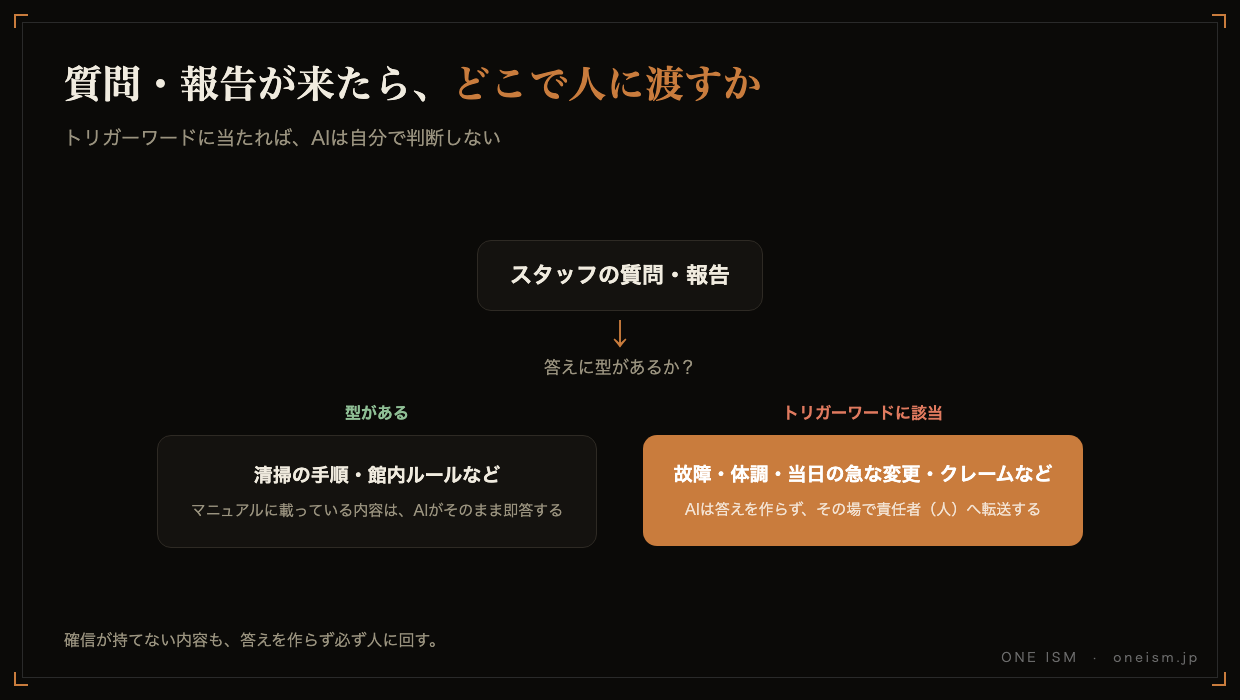 スタッフの質問・報告が来たとき、答えに型があればAIが即答し、トリガーワードに該当すればAIは答えを作らず責任者へ転送する判定の流れを示した図