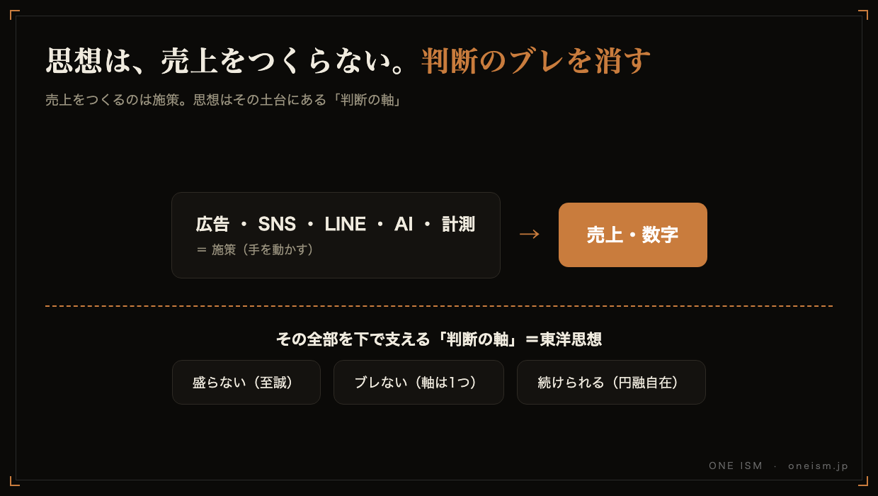 思想は売上をつくらない。判断のブレを消す（施策と判断の軸の関係図）