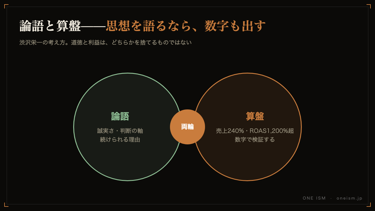 論語と算盤の図解。誠実さと数字は両輪