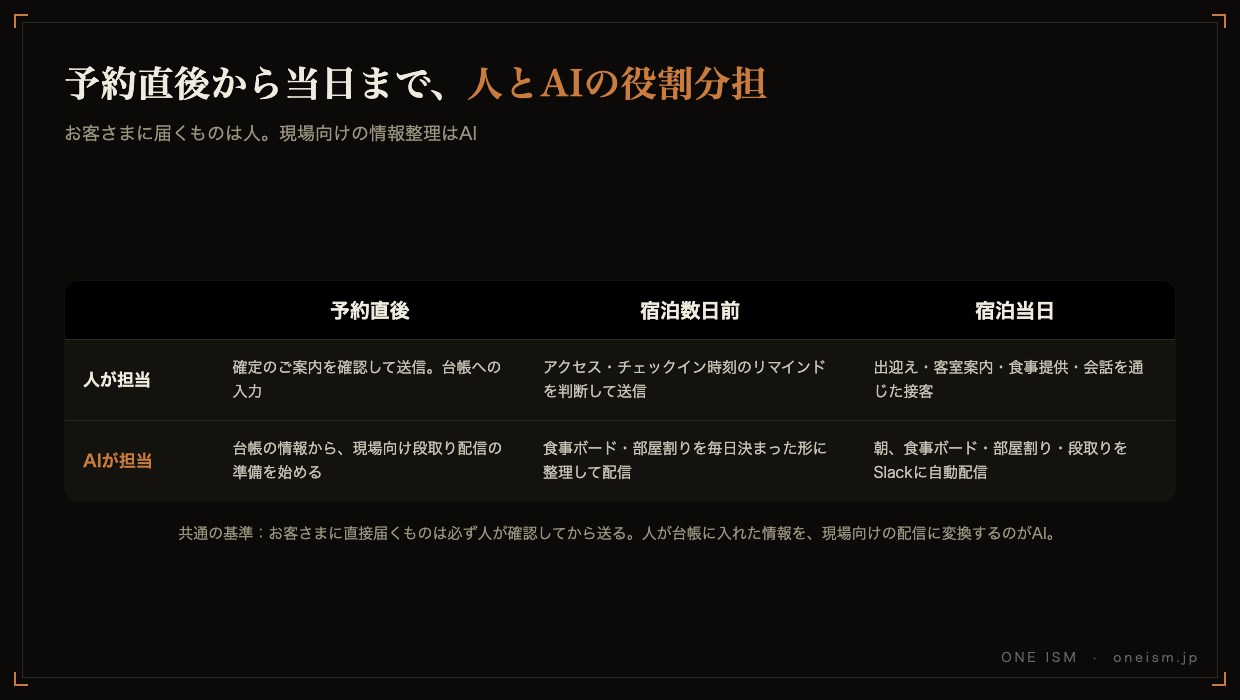 予約直後から当日まで、人とAIの役割分担を時系列で示した図