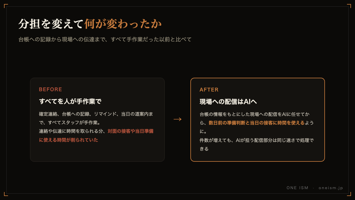 分担を変えて何が変わったか（Before/After比較図）