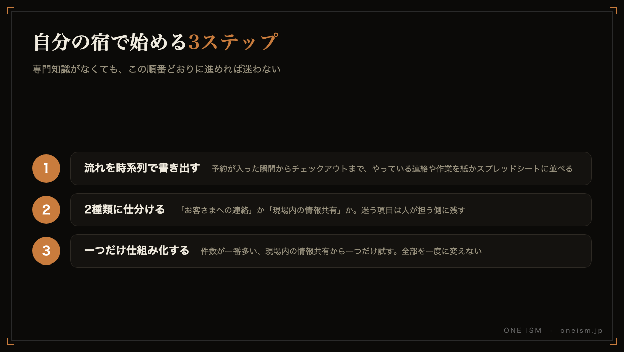 自分の宿で始める3ステップ