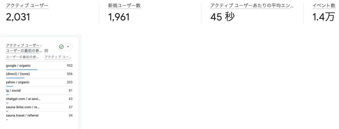 実際のダッシュボードに表示されるアクセス状況の数字（アクティブユーザー・新規ユーザー等）